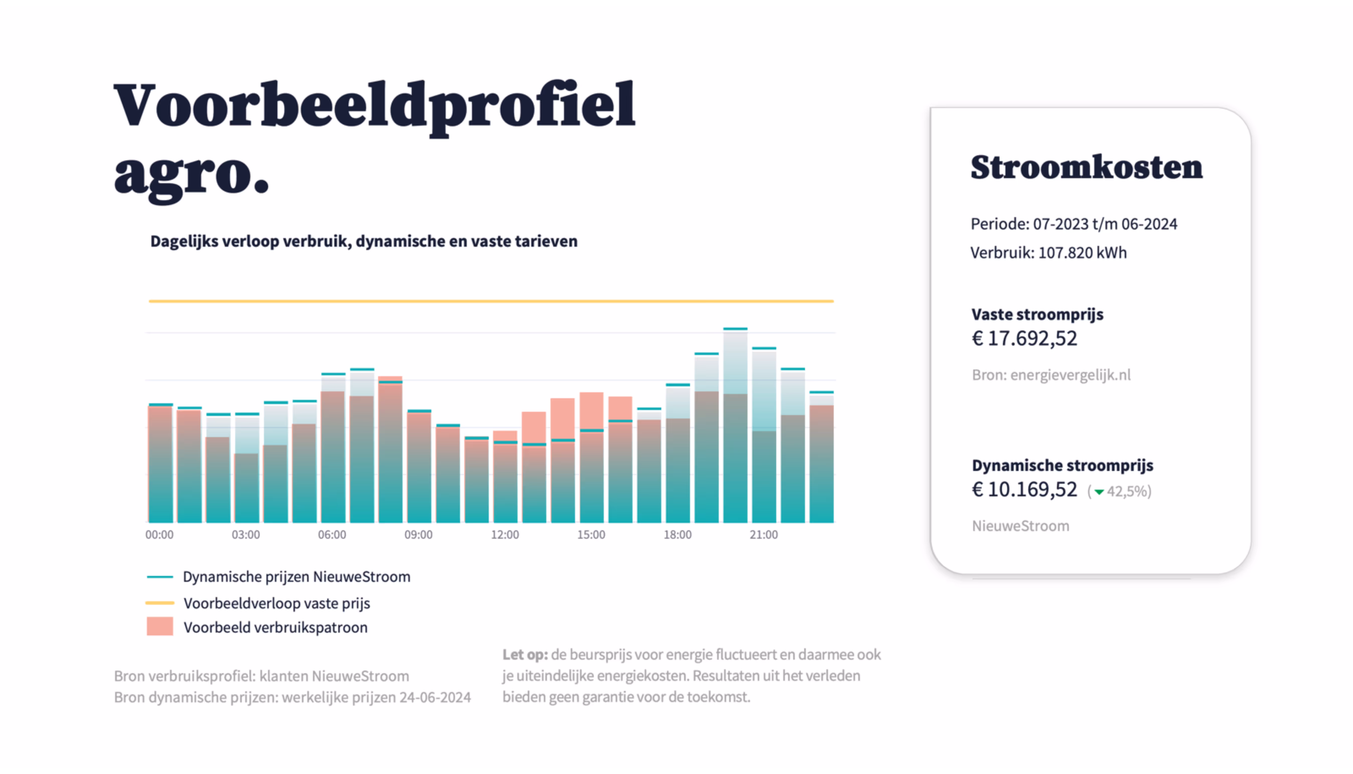 Staafdiagram van een voorbeeld verbruiksprofiel in de agrosector.