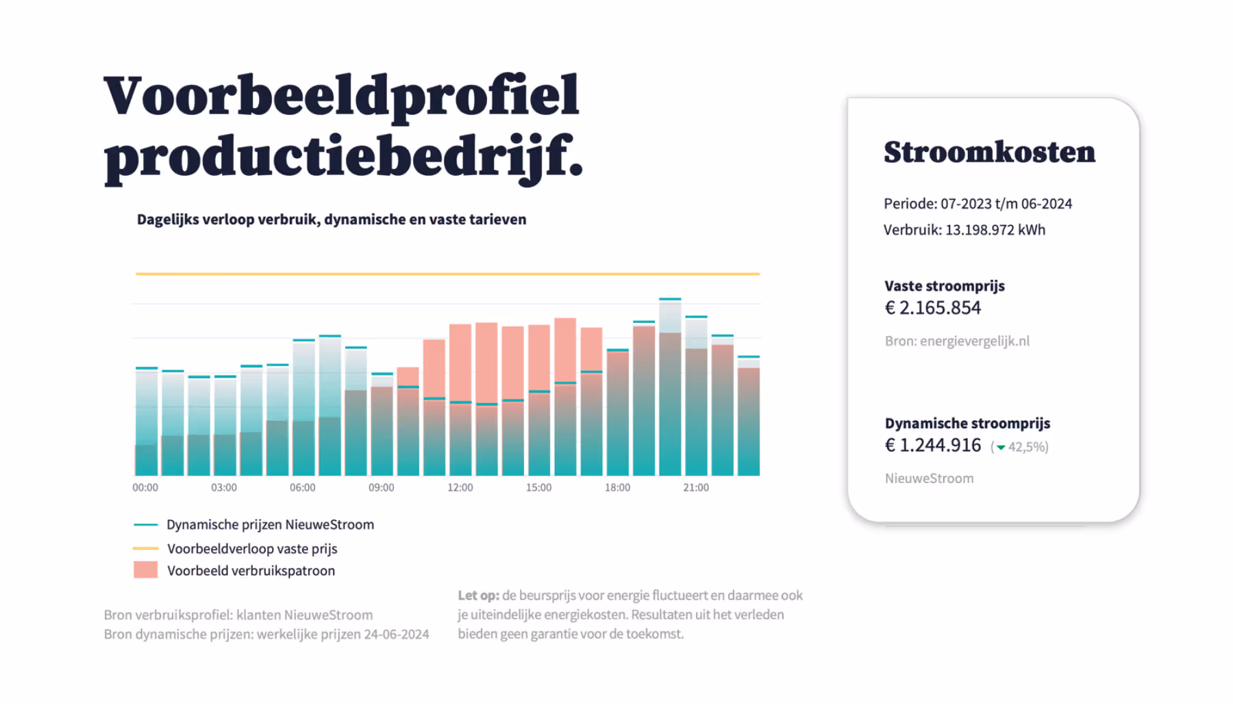 Staafdiagram van een voorbeeld verbruiksprofiel in de industriële sector.